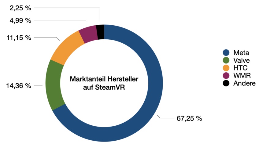 Diagramm des SteamVR-Markts.